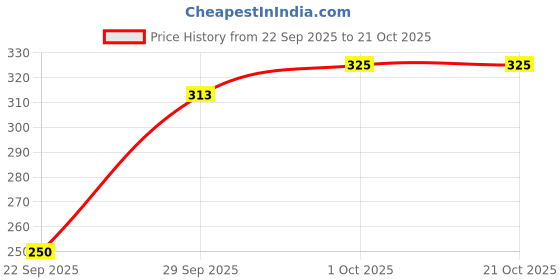 flipkart.com white moon Women Solid Round Neck Polyester Dark Green T-Shirt white moon Price History Graph from 22 Sep 2025 to 20 Oct 2025
