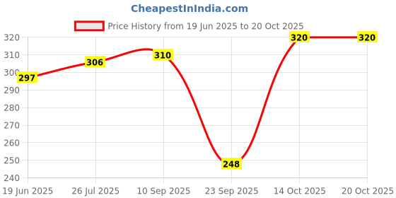 flipkart.com white moon Women Solid Round Neck Polyester Green T-Shirt white moon Price History Graph from 19 Jun 2025 to 20 Oct 2025
