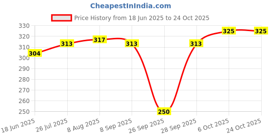 flipkart.com white moon Women Solid Round Neck Polyester Grey T-Shirt white moon Price History Graph from 18 Jun 2025 to 24 Oct 2025