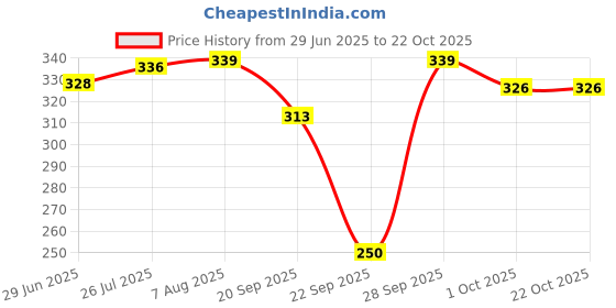 flipkart.com white moon Women Solid Round Neck Polyester Maroon T-Shirt white moon Price History Graph from 29 Jun 2025 to 22 Oct 2025