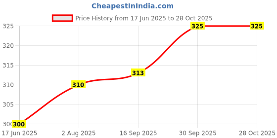 flipkart.com white moon Women Solid Round Neck Polyester Maroon T-Shirt white moon Price History Graph from 17 Jun 2025 to 27 Oct 2025