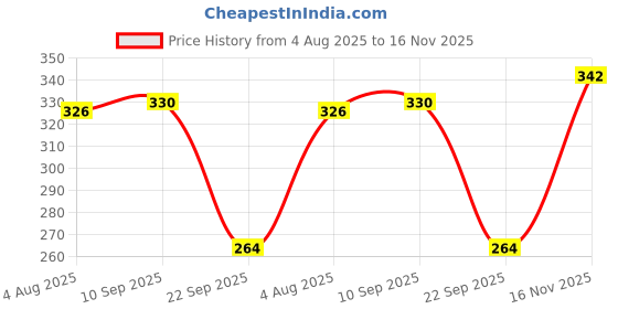 flipkart.com white moon Women Solid Round Neck Polyester Maroon T-Shirt white moon Price History Graph from 4 Aug 2025 to 16 Nov 2025