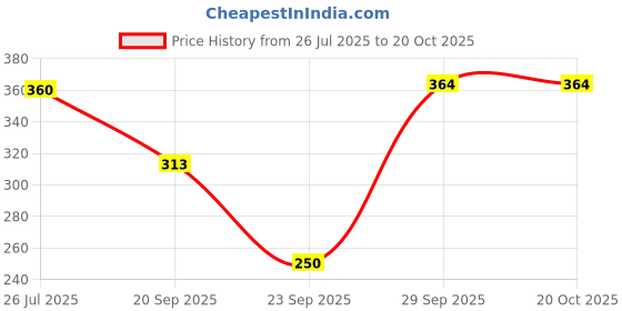 flipkart.com white moon Women Solid Zip Neck Polyester Black T-Shirt white moon Price History Graph from 26 Jul 2025 to 20 Oct 2025