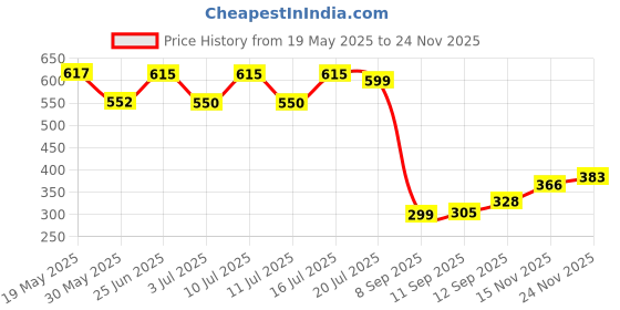 flipkart.com richmen White Moving Ears Air Pump Earmuff for Girls/Women Winter Cute Furr Design Ear Muff richmen Price History Graph from 19 May 2025 to 24 Nov 2025