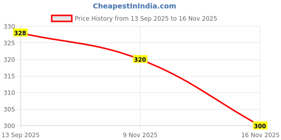 flipkart.com omsurajiya White Moving Ears Air Pump Earmuff for Girls/Women Winter Cute Furr Design Ear Muff omsurajiya Price History Graph from 13 Sep 2025 to 16 Nov 2025