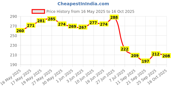 flipkart.com the india style white multi pari #50 Ceramic Coffee Mug the india style Price History Graph from 16 May 2025 to 16 Oct 2025