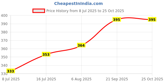 flipkart.com alonzo White, Multicolor Women Sling Bag AZ CG001 alonzo Price History Graph from 8 Jul 2025 to 24 Oct 2025