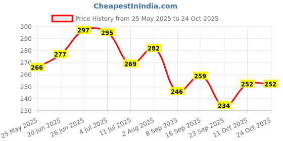 flipkart.com the old natural White Musk Car Air Freshener Car Freshener Spray the old natural Price History Graph from 25 May 2025 to 24 Oct 2025