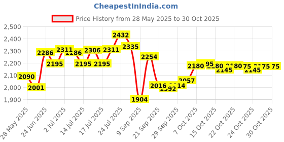 flipkart.com the body shop White Musk Flora Fragrance Mist Body Mist-For Women the body shop Price History Graph from 28 May 2025 to 29 Oct 2025