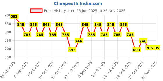 flipkart.com white n chidi m set Tea Urn white Price History Graph from 26 Jun 2025 to 25 Nov 2025