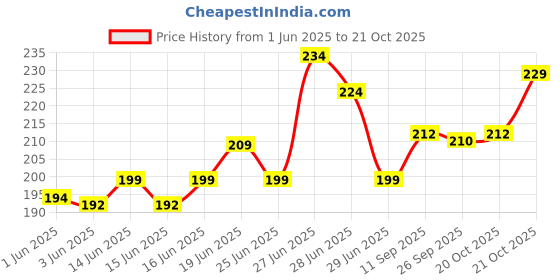 flipkart.com party midlinkerz White Net Curtain Birthday Decoration Items LED Lights Hooks for Kids & Adults party midlinkerz Price History Graph from 1 Jun 2025 to 21 Oct 2025