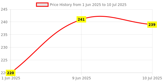 flipkart.com flipzone White Net curtain for Hanging Double Bed with 10 Meter LED Light flipzone Price History Graph from 1 Jun 2025 to 10 Jul 2025