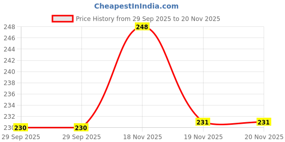 flipkart.com party midlinkerz White Net Curtains with 2 Led Fairy Lights and 2 Hooks for Birthday Party Decor party midlinkerz Price History Graph from 29 Sep 2025 to 18 Nov 2025