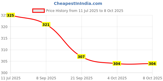 flipkart.com ar kids toys White (New Release) ar kids toys Price History Graph from 11 Jul 2025 to 8 Oct 2025