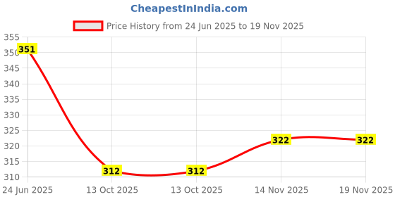 flipkart.com wrizt White New Stylish Look Comfortable Casual Shoes Womens And Girls Running Shoes For Women wrizt Price History Graph from 24 Jun 2025 to 19 Nov 2025