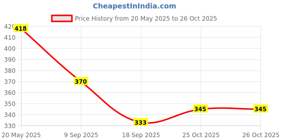 flipkart.com megpar White New Stylish Look Comfortable Casual Shoes Womens And Girls Sneakers For Women megpar Price History Graph from 20 May 2025 to 26 Oct 2025
