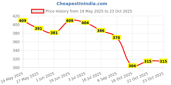 flipkart.com megpar White New Stylish Look Comfortable Casual Shoes Womens And Girls Sneakers For Women megpar Price History Graph from 19 May 2025 to 22 Oct 2025