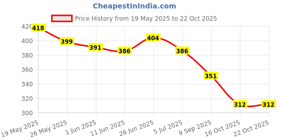 flipkart.com megpar White New Stylish Look Comfortable Casual Shoes Womens And Girls Sneakers For Women megpar Price History Graph from 19 May 2025 to 21 Oct 2025