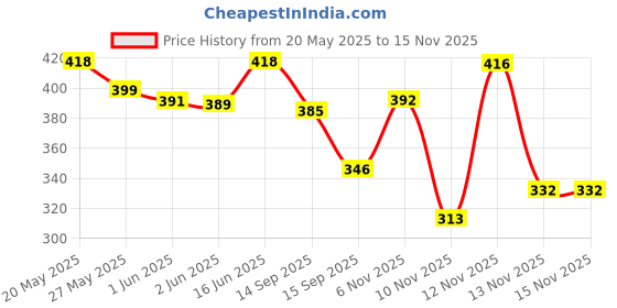 flipkart.com megpar White New Stylish Look Comfortable Casual Shoes Womens And Girls Sneakers For Women megpar Price History Graph from 20 May 2025 to 12 Nov 2025