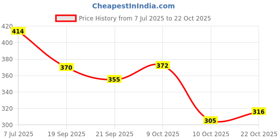 flipkart.com megpar White New Stylish Look Comfortable Casual Shoes Womens And Girls Sneakers For Women megpar Price History Graph from 7 Jul 2025 to 22 Oct 2025
