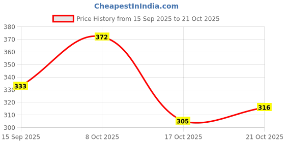 flipkart.com megpar White New Stylish Look Comfortable Casual Shoes Womens And Girls Sneakers For Women megpar Price History Graph from 15 Sep 2025 to 21 Oct 2025