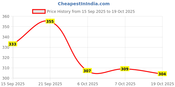 flipkart.com megpar White New Stylish Look Comfortable Casual Shoes Womens And Girls Sneakers For Women megpar Price History Graph from 15 Sep 2025 to 19 Oct 2025