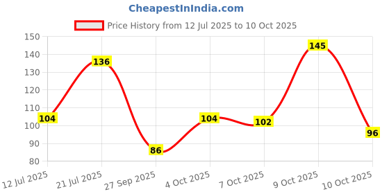 flipkart.com closeup White Now Stain Eraser toothpaste 100g Toothpaste closeup Price History Graph from 12 Jul 2025 to 10 Oct 2025