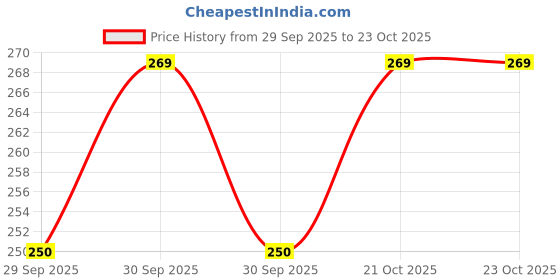 flipkart.com curated cart White Orchid Flower With Black Vase White Orchids Artificial Flower with Pot curated cart Price History Graph from 29 Sep 2025 to 21 Oct 2025