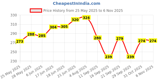 flipkart.com the old natural WHITE OUDH Car Freshener Diffuser the old natural Price History Graph from 25 May 2025 to 5 Nov 2025