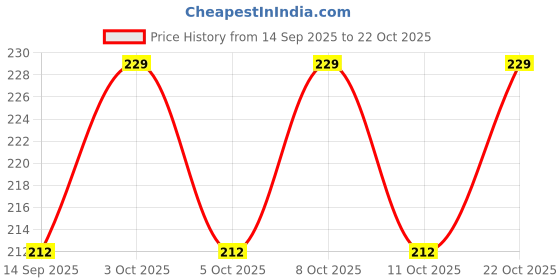 flipkart.com tms White Over Head Slim Shower , Abs Shower Size (4 into 4 inch) Pack Of 1 Fixed Mount tms Price History Graph from 14 Sep 2025 to 22 Oct 2025