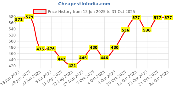 flipkart.com rangwell White Paper Hanging Lantern rangwell Price History Graph from 13 Jun 2025 to 31 Oct 2025