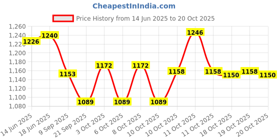 flipkart.com kala decorators White Paper Hanging Lantern kala decorators Price History Graph from 14 Jun 2025 to 20 Oct 2025