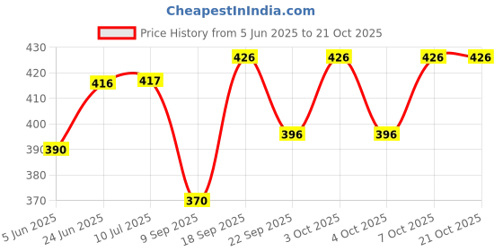 flipkart.com poptheparty White Paper Hanging Lantern poptheparty Price History Graph from 5 Jun 2025 to 19 Oct 2025