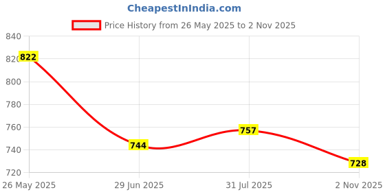 flipkart.com raga plus White Paper Hanging Lantern raga plus Price History Graph from 26 May 2025 to 2 Nov 2025