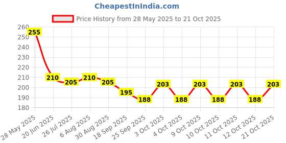 flipkart.com kala decorators White Paper Hanging Lantern kala decorators Price History Graph from 28 May 2025 to 21 Oct 2025