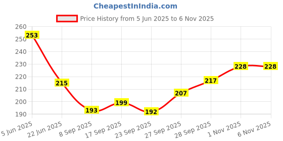 flipkart.com raga plus White Paper Hanging Lantern raga plus Price History Graph from 5 Jun 2025 to 5 Nov 2025