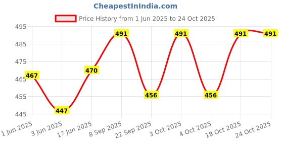 flipkart.com poptheparty White Paper Hanging Lantern poptheparty Price History Graph from 1 Jun 2025 to 23 Oct 2025