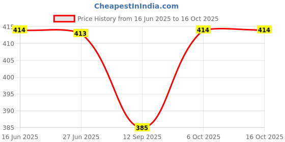 flipkart.com orama White Paper Hanging Lantern orama Price History Graph from 16 Jun 2025 to 16 Oct 2025