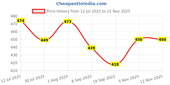 flipkart.com sss White Paper Hanging Lantern sss Price History Graph from 12 Jul 2025 to 12 Nov 2025