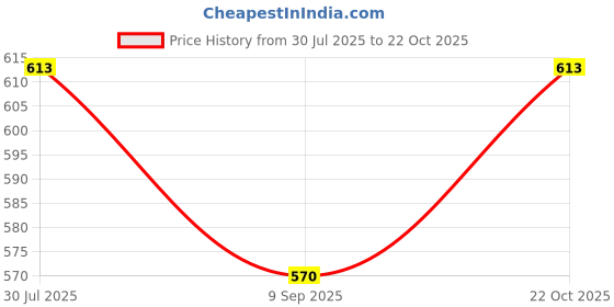 flipkart.com shuang you White Paper Hanging Lantern Pack of 10 L (12 inch) 37 White Paper Hanging Lantern shuang you Price History Graph from 30 Jul 2025 to 21 Oct 2025