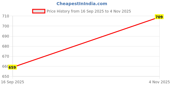 flipkart.com shuang you White Paper Hanging Lantern Pack of 10 L (12 inch) 45 White Paper Hanging Lantern shuang you Price History Graph from 16 Sep 2025 to 4 Nov 2025