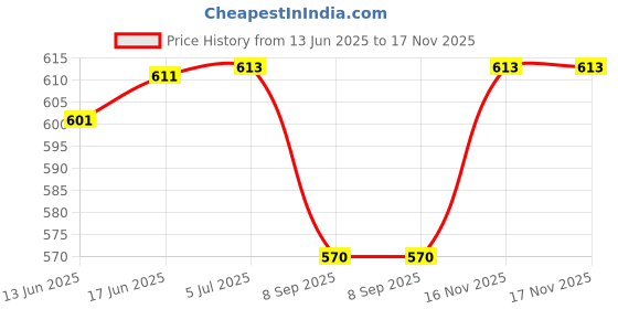 flipkart.com shuang you White Paper Hanging Lantern Pack of 10 L (12 inch) 47 White Paper Hanging Lantern shuang you Price History Graph from 13 Jun 2025 to 17 Nov 2025
