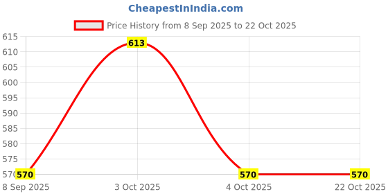 flipkart.com shuang you White Paper Hanging Lantern Pack of 10 L (12 inch) 49 White Paper Hanging Lantern shuang you Price History Graph from 8 Sep 2025 to 22 Oct 2025