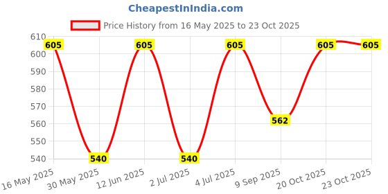 flipkart.com shuang you White Paper Hanging Lantern Pack of 10 L (12 inch) 50 White Paper Hanging Lantern shuang you Price History Graph from 16 May 2025 to 22 Oct 2025