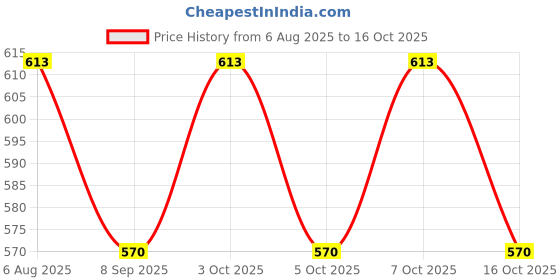 flipkart.com shuang you White Paper Hanging Lantern Pack of 10 L (12 inch) 52 White Paper Hanging Lantern shuang you Price History Graph from 6 Aug 2025 to 16 Oct 2025