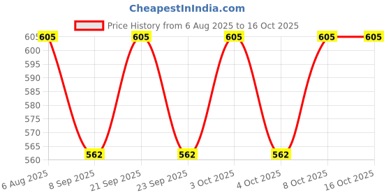 flipkart.com shuang you White Paper Hanging Lantern Pack of 10 L (12 inch) 55 White Paper Hanging Lantern shuang you Price History Graph from 6 Aug 2025 to 16 Oct 2025