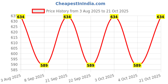 flipkart.com shuang you White Paper Hanging Lantern Pack of 10 L (12 inch) 57 White Paper Hanging Lantern shuang you Price History Graph from 3 Aug 2025 to 21 Oct 2025