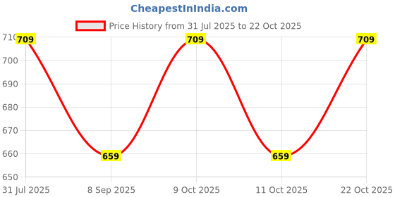 flipkart.com shuang you White Paper Hanging Lantern Pack of 10 L (12 inch) 61 White Paper Hanging Lantern shuang you Price History Graph from 31 Jul 2025 to 22 Oct 2025