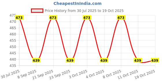 flipkart.com shuang you White Paper Hanging Lantern Pack of 10 L (12 inch) 64 White Paper Hanging Lantern shuang you Price History Graph from 30 Jul 2025 to 18 Oct 2025