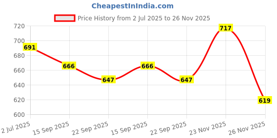 flipkart.com shuang you White Paper Hanging Lantern Pack of 10 L (12 inch) 76 White Paper Hanging Lantern shuang you Price History Graph from 2 Jul 2025 to 26 Nov 2025